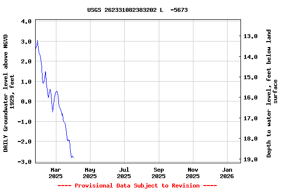 Graph of DAILY Groundwater level above NGVD 1929, feet