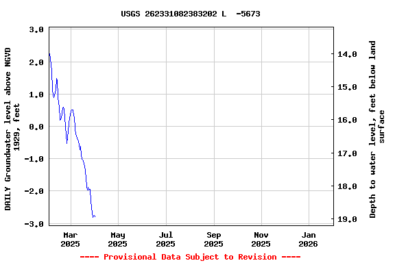 Graph of DAILY Groundwater level above NGVD 1929, feet