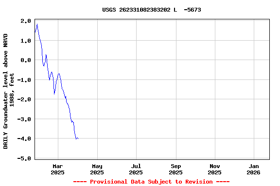 Graph of DAILY Groundwater level above NAVD 1988, feet