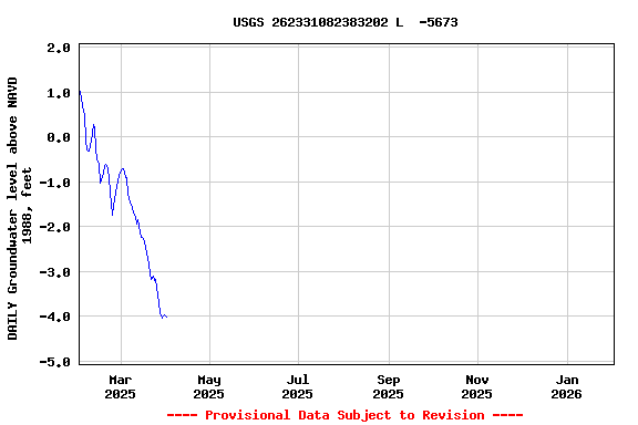 Graph of DAILY Groundwater level above NAVD 1988, feet