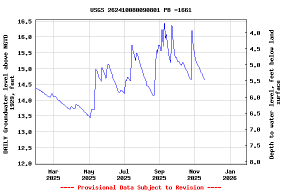 Graph of DAILY Groundwater level above NGVD 1929, feet