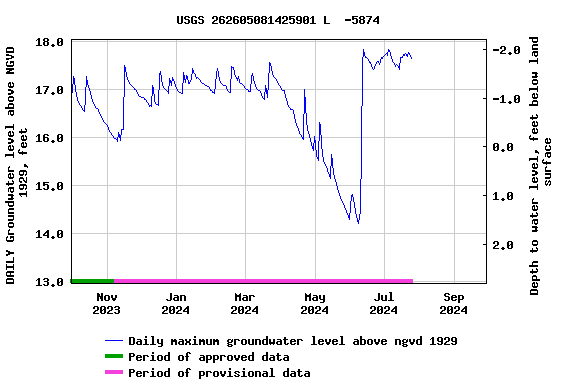 Graph of DAILY Groundwater level above NGVD 1929, feet