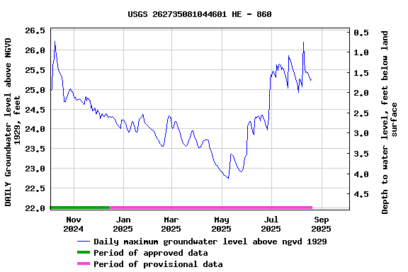 Graph of DAILY Groundwater level above NGVD 1929, feet