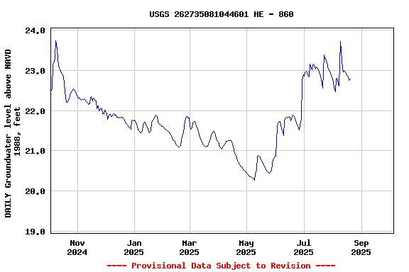 Graph of DAILY Groundwater level above NAVD 1988, feet