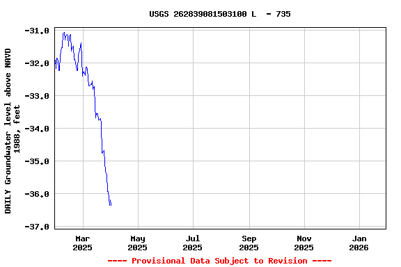 Graph of DAILY Groundwater level above NAVD 1988, feet