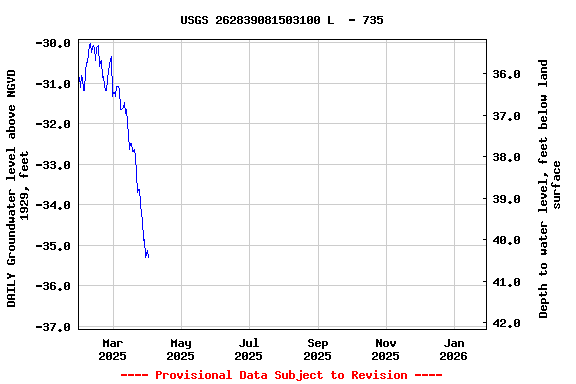 Graph of DAILY Groundwater level above NGVD 1929, feet