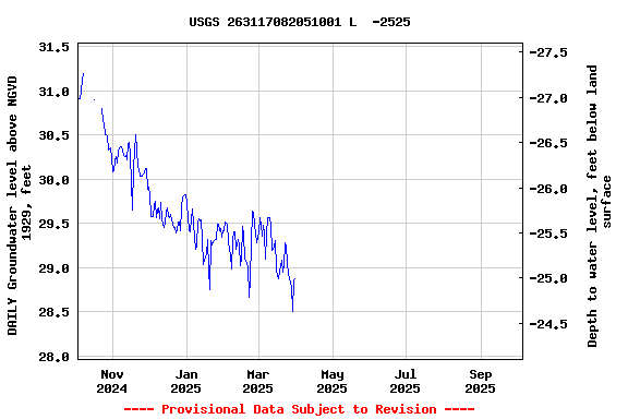 Graph of DAILY Groundwater level above NGVD 1929, feet