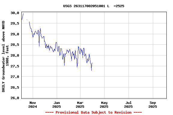 Graph of DAILY Groundwater level above NAVD 1988, feet