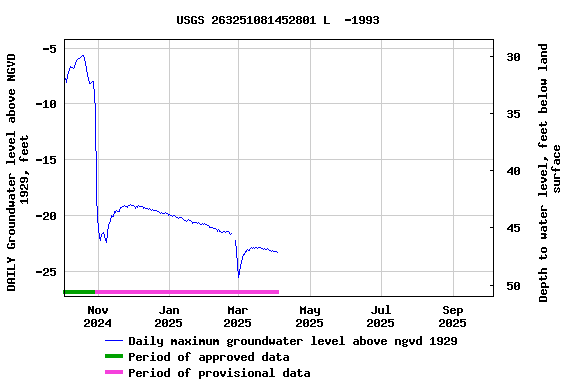 Graph of DAILY Groundwater level above NGVD 1929, feet