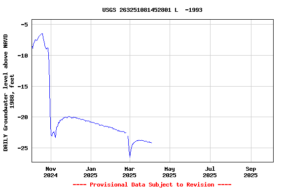 Graph of DAILY Groundwater level above NAVD 1988, feet