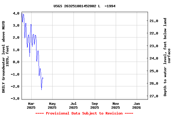 Graph of DAILY Groundwater level above NGVD 1929, feet