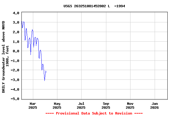Graph of DAILY Groundwater level above NAVD 1988, feet