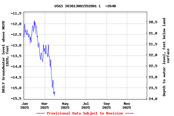 Graph of DAILY Groundwater level above NGVD 1929, feet