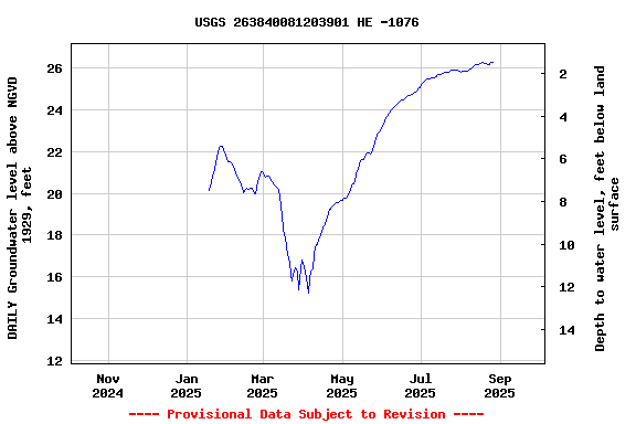 Graph of DAILY Groundwater level above NGVD 1929, feet