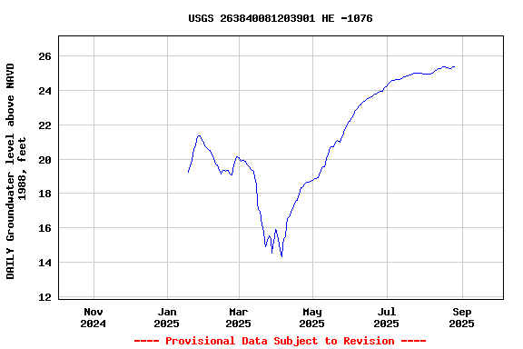 Graph of DAILY Groundwater level above NAVD 1988, feet