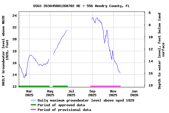 Graph of DAILY Groundwater level above NGVD 1929, feet