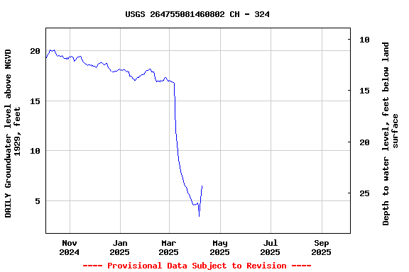 Graph of DAILY Groundwater level above NGVD 1929, feet