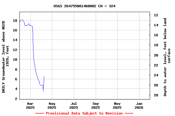 Graph of DAILY Groundwater level above NGVD 1929, feet