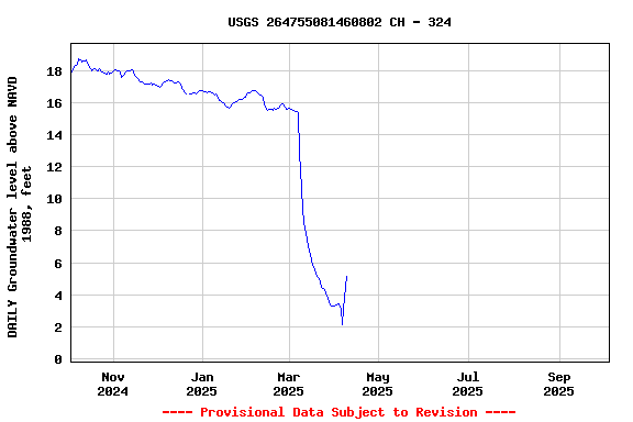 Graph of DAILY Groundwater level above NAVD 1988, feet