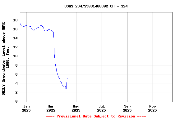 Graph of DAILY Groundwater level above NAVD 1988, feet