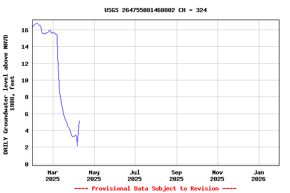 Graph of DAILY Groundwater level above NAVD 1988, feet