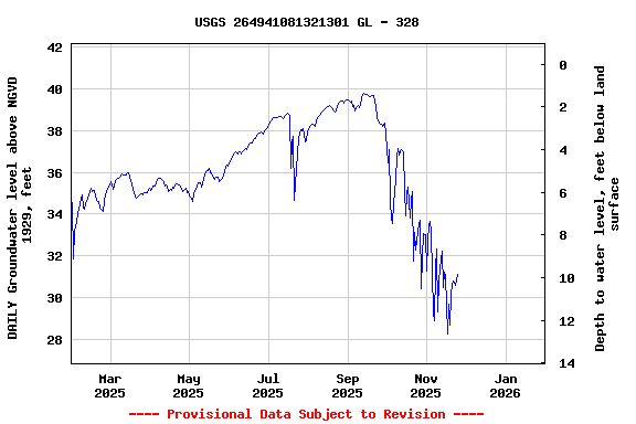 Graph of DAILY Groundwater level above NGVD 1929, feet