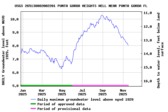 Graph of DAILY Groundwater level above NGVD 1929, feet