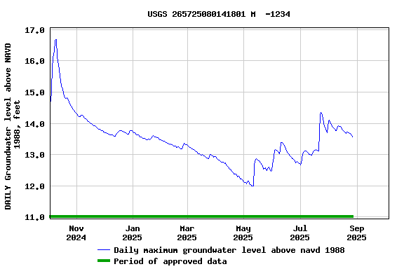 Graph of DAILY Groundwater level above NAVD 1988, feet