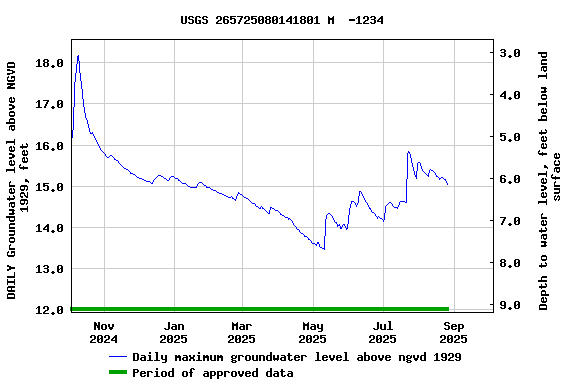 Graph of DAILY Groundwater level above NGVD 1929, feet