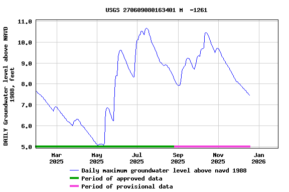Graph of DAILY Groundwater level above NAVD 1988, feet