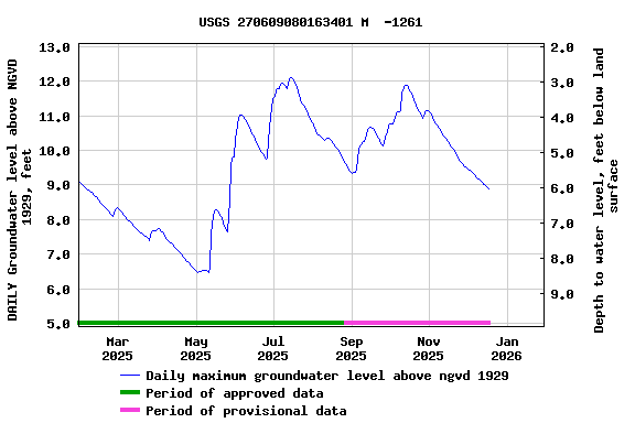 Graph of DAILY Groundwater level above NGVD 1929, feet