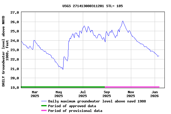Graph of DAILY Groundwater level above NAVD 1988, feet