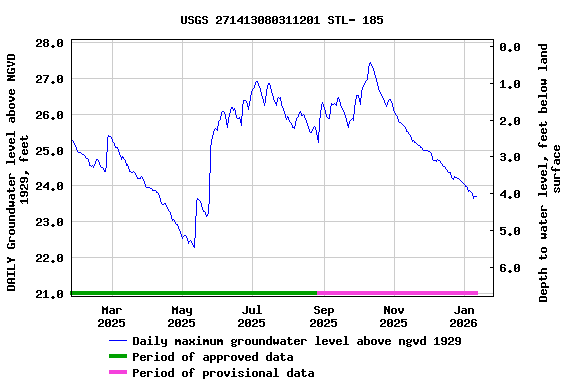 Graph of DAILY Groundwater level above NGVD 1929, feet