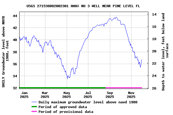 Graph of DAILY Groundwater level above NAVD 1988, feet