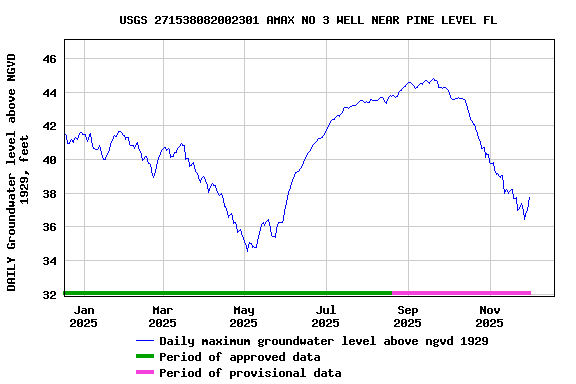 Graph of DAILY Groundwater level above NGVD 1929, feet