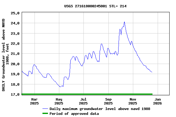 Graph of DAILY Groundwater level above NAVD 1988, feet