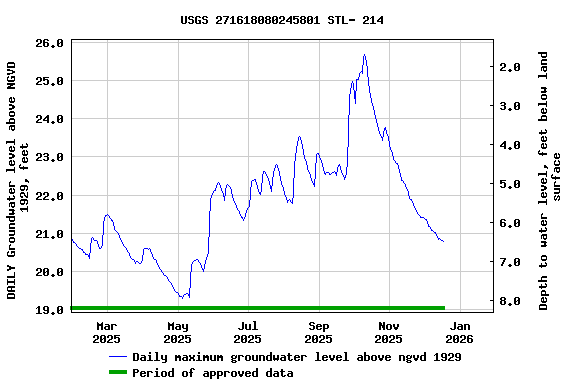 Graph of DAILY Groundwater level above NGVD 1929, feet