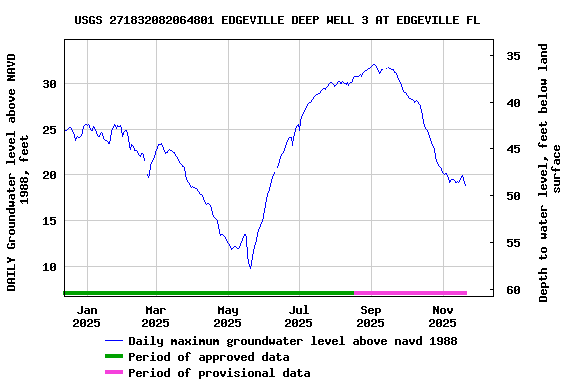 Graph of DAILY Groundwater level above NAVD 1988, feet