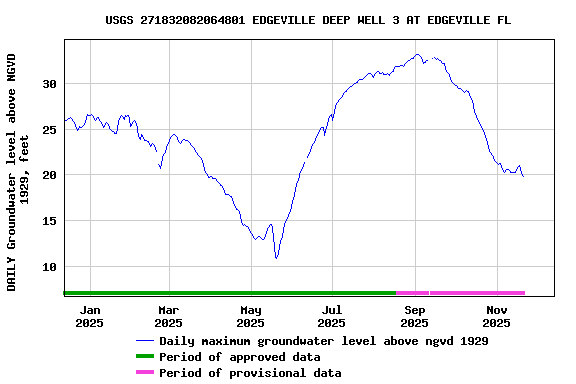 Graph of DAILY Groundwater level above NGVD 1929, feet