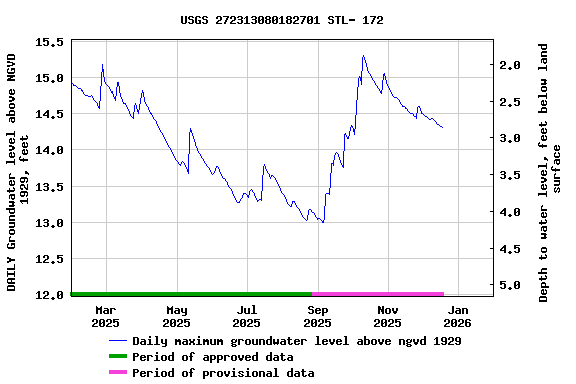 Graph of DAILY Groundwater level above NGVD 1929, feet