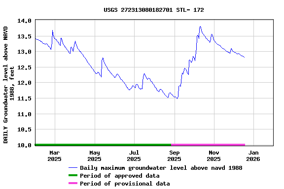 Graph of DAILY Groundwater level above NAVD 1988, feet