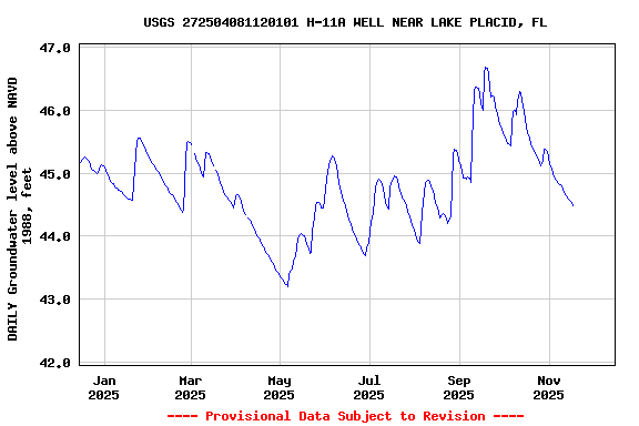 Graph of DAILY Groundwater level above NAVD 1988, feet
