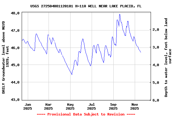 Graph of DAILY Groundwater level above NGVD 1929, feet