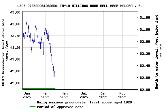 Graph of DAILY Groundwater level above NGVD 1929, feet
