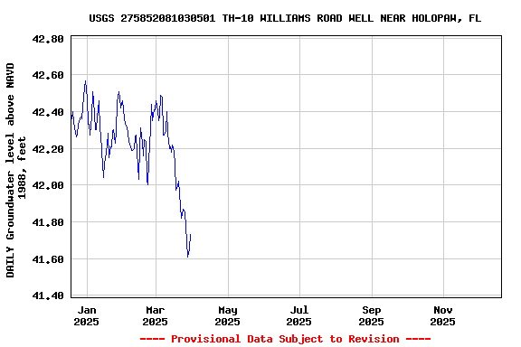 Graph of DAILY Groundwater level above NAVD 1988, feet