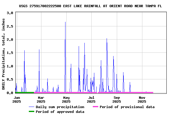 Graph of DAILY Precipitation, total, inches