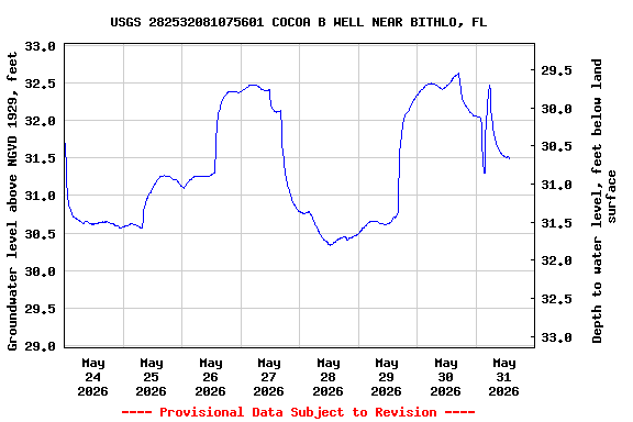 Graph of  Groundwater level above NGVD 1929, feet
