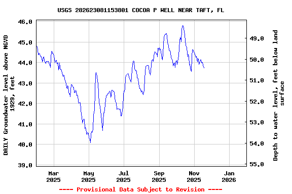 Graph of DAILY Groundwater level above NGVD 1929, feet