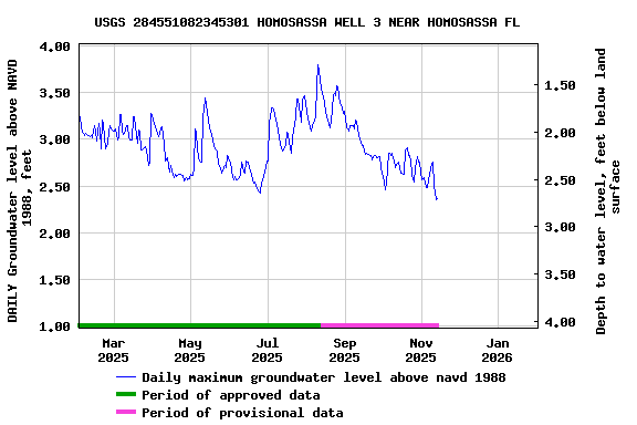 Graph of DAILY Groundwater level above NAVD 1988, feet