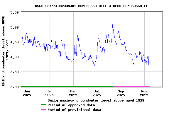 Graph of DAILY Groundwater level above NGVD 1929, feet
